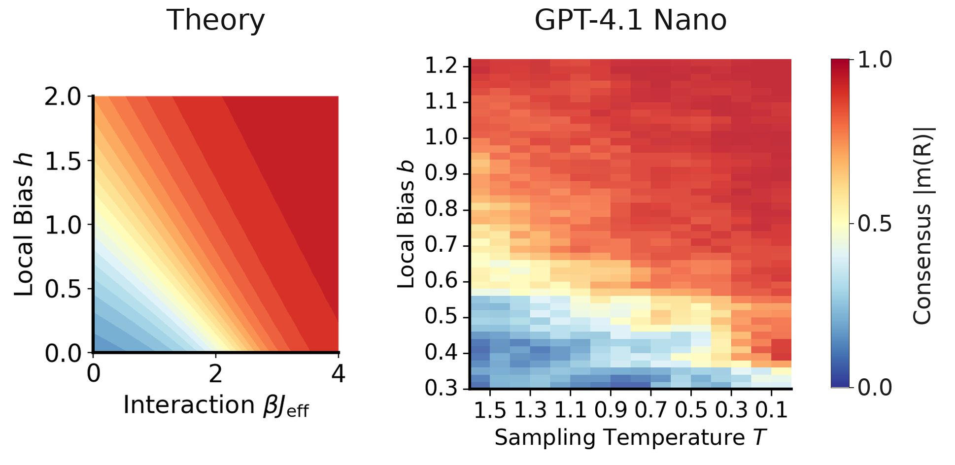 Phase diagrams: theory prediction and GPT-4.1 Nano experiment on the Implicit Bias task