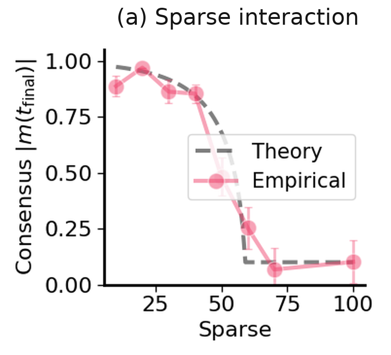 (a) Final consensus under sparse interaction