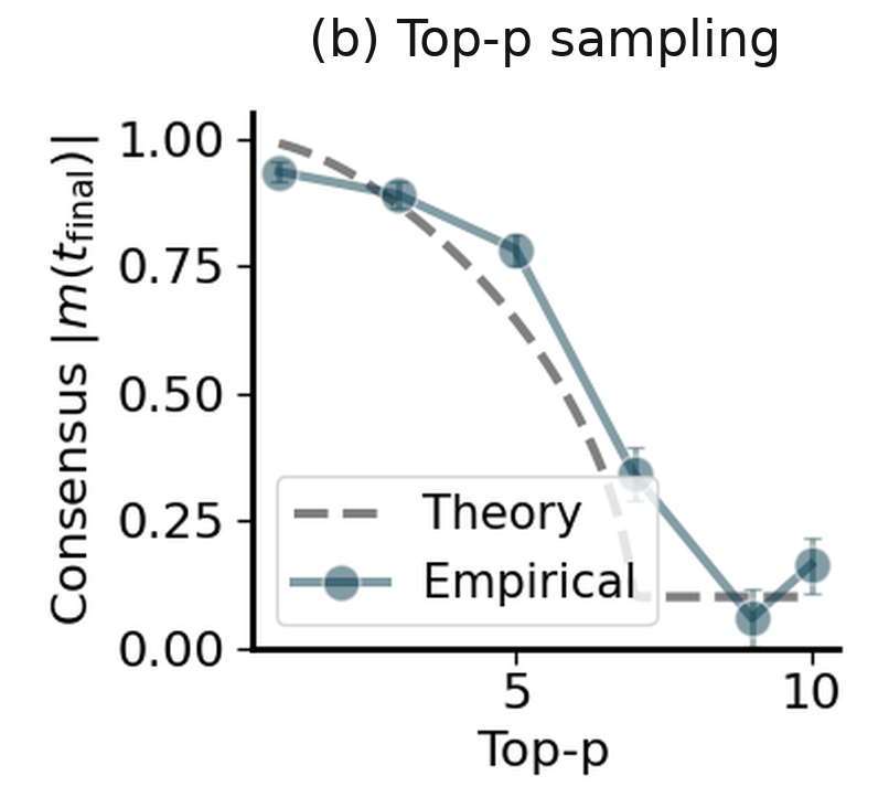 (b) Final consensus under top-p sampling