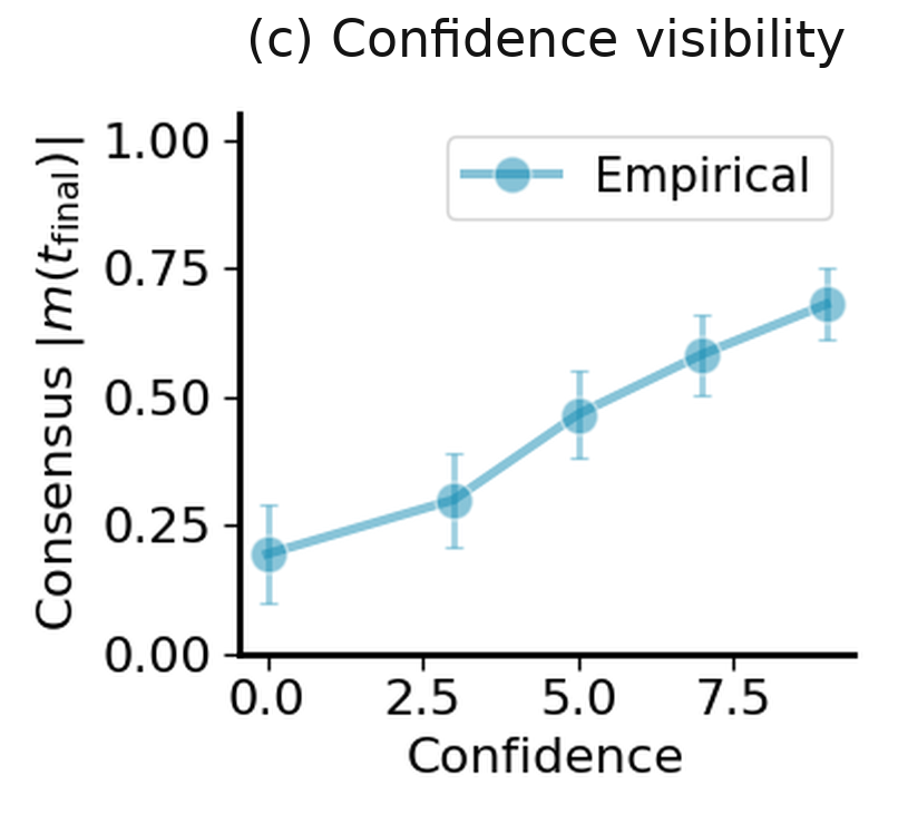 (c) Final consensus under confidence visibility