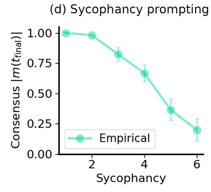 (d) Final consensus under sycophancy prompting